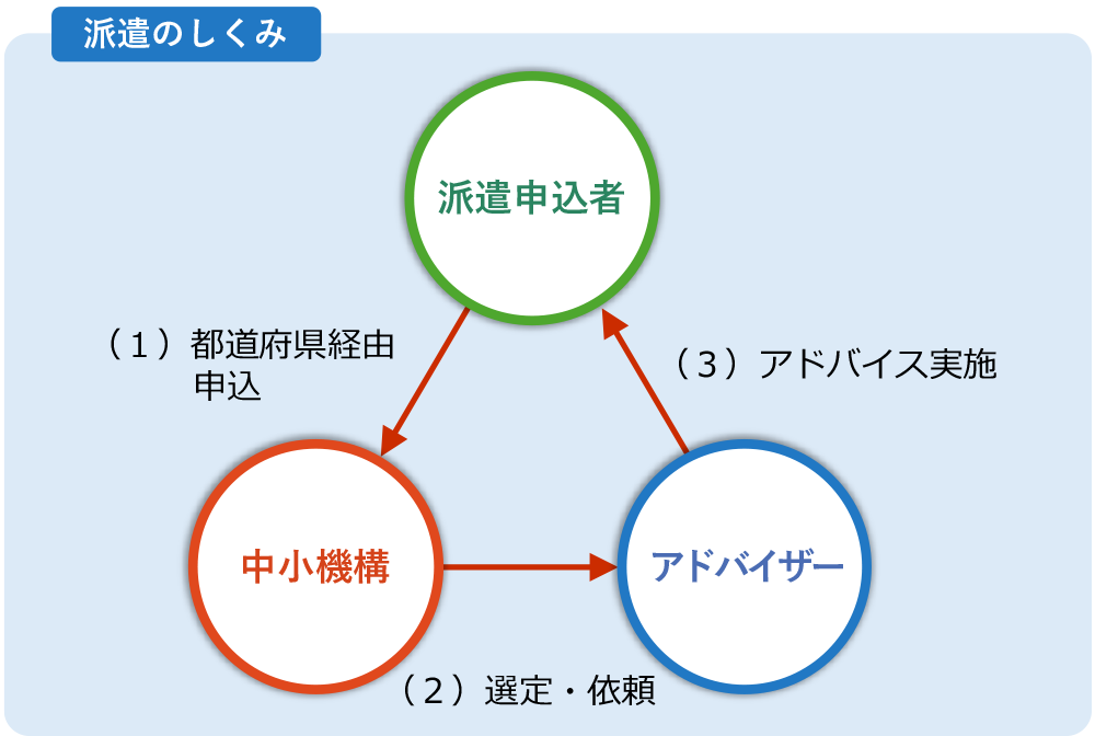 派遣の仕組みの図