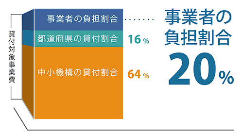 貸付対象事業費用負担割合の図