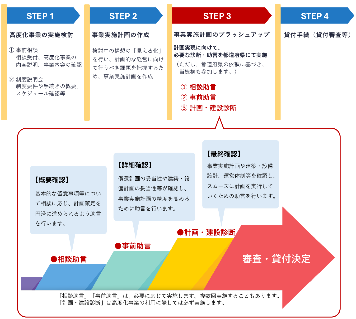 実施タイミングと流れの図