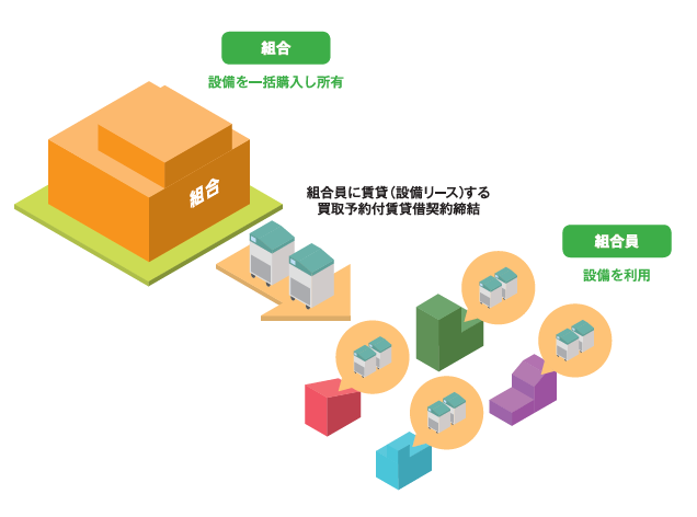 設備リース事業イメージ図