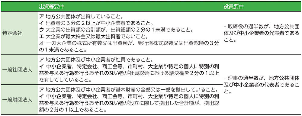 出資等要件の表