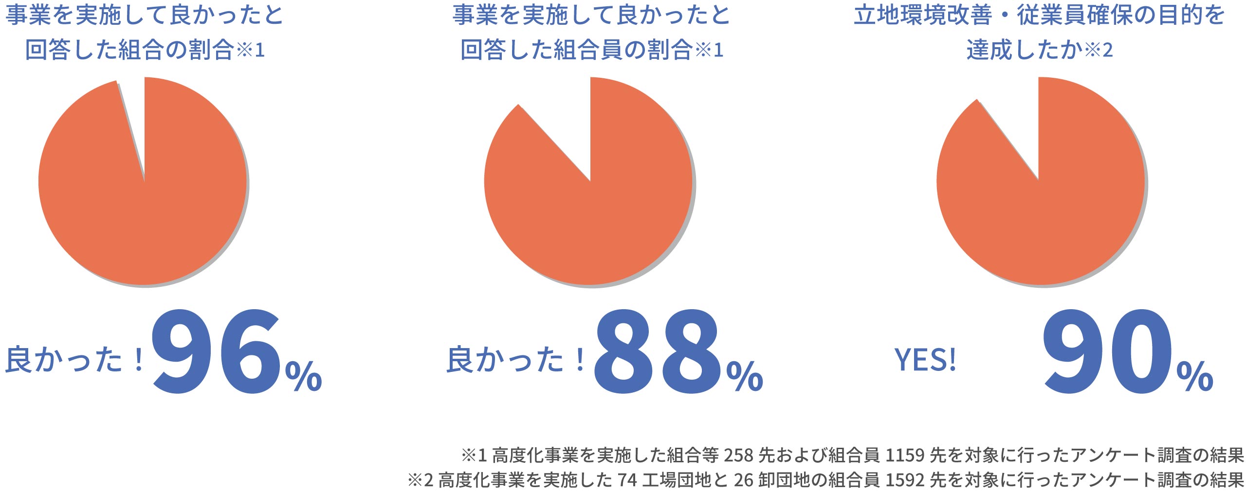 高度化事業を実施した効果を現す図